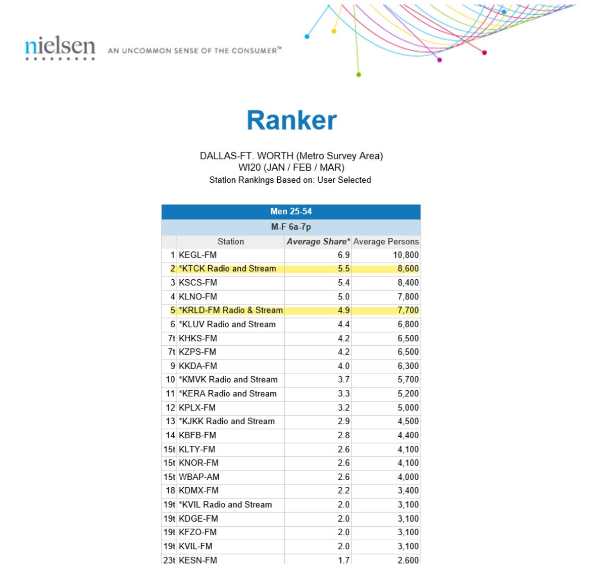 Chart provided to Sports Illustrated by The Nielsen Company